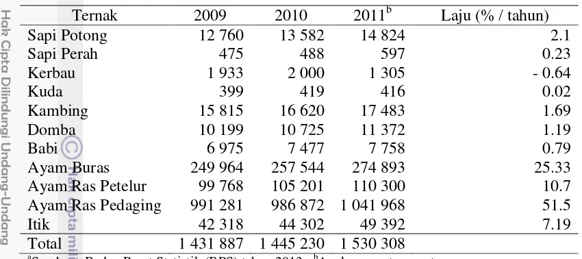 Tabel 2  Populasi hewan ternak di Indonesia (000 ekor) tahun 2009-2011a 