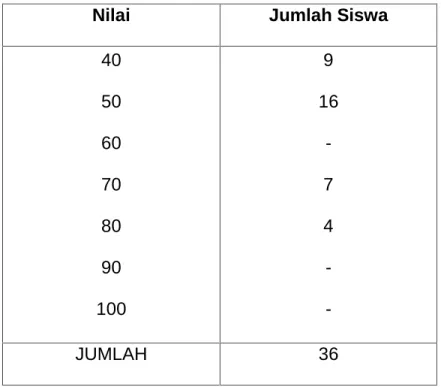Tabel 1. Hasil belajar sebelum ada tindakan