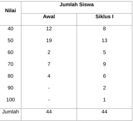 Tabel 2. Nilai/ hasil belajar siklus I
