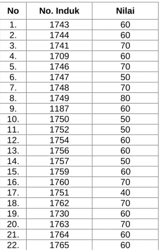 Tabel 7. Hasil Evaluasi Belajar Siklus I