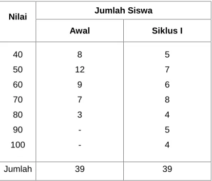 Tabel 2. Nilai Hasil Belajar Siklus I