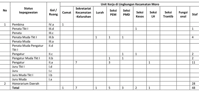 Tabel 2  : Jumlah Pegawai Menurut Status, pangkat dan Golongan 