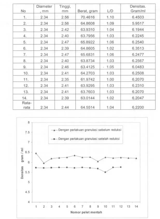 Tabel 2. Dimensi, berat dan densitas pelet mentah bahan bakar PHWR Cirene hasil reduksi serbuk awal (dengan perlakuan granulasi sebelum reduksi)