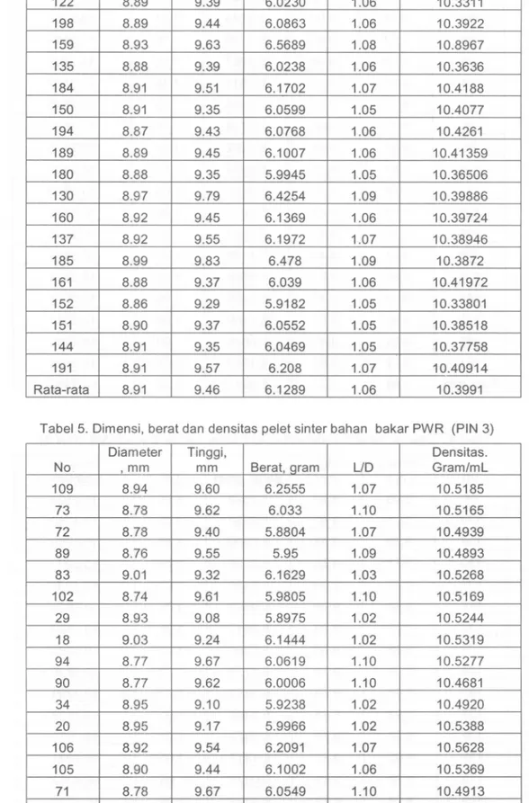Tabel 5. Dimensi, berat dan densitas pelet sinter bahan bakar PWR (PIN 3) Diameter