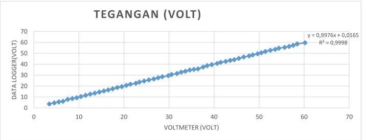 Gambar 9. kurva perbandingan antara tegangan data logger dengan voltmeter 