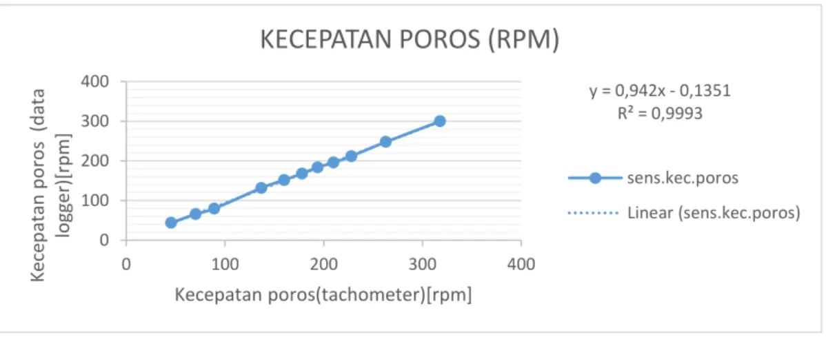 Gambar 13. kurva perbandingan antara kecepatan poros dengan tachometer 