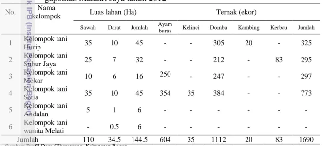 Tabel 3  Sebaran luas lahan pertanian dan komoditas peternakan yang digarap oleh      gapoktan Mandiri Jaya tahun 2012 