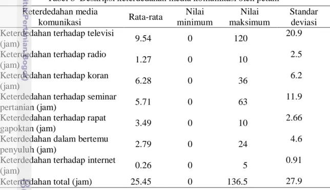Tabel 8  Deskripsi keterdedahan media komunikasi oleh petani  Keterdedahan media 