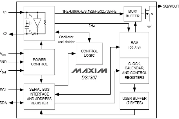 Gambar 2.2. Blok Diagram Internal  (Data Sheet IC Real-Time Clock DS1307). 