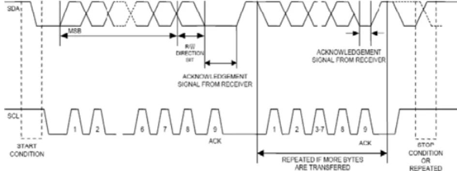 Gambar 2.4. Proses transfer data pada I2C (data sheet RTC DS1307). 