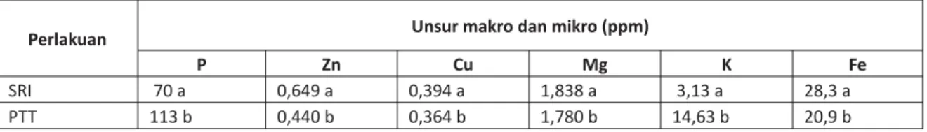 Tabel 1. Unsur Makro dan Mikro Tanah Lokasi SRI dan PTT 