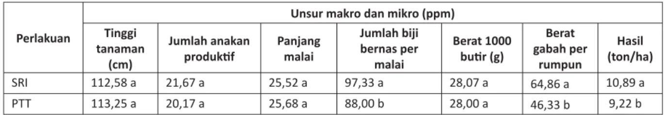 Tabel 2. Penampilan Agronomi Tanaman Padi Lokal Mentik Wangi Terhadap Pendekatan Teknologi SRI dan PTT