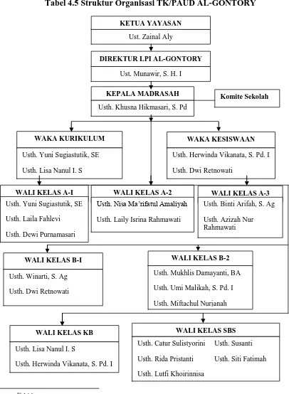 Tabel 4.5 Struktur Organisasi TK/PAUD AL-GONTORY 
