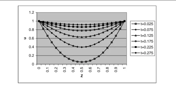 Gambar  3.  Perambatan  panas  sepanjang  ruas  garis  vertikal  OB  di  Gambar  2  dengan b=0,5