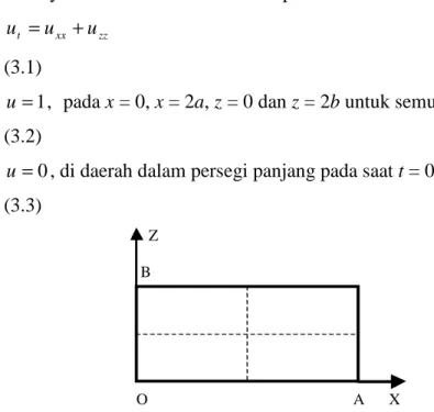 Gambar 5. Daerah persegipanjang yang diperhatikan untuk perambatan panas 