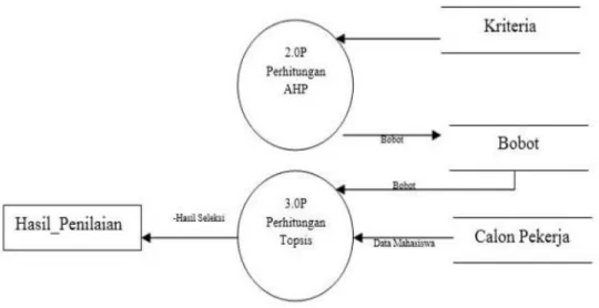 Gambar 5. Data Flow Diagram Level 2  3.2. Implementasi 