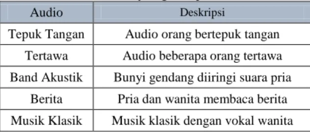 Tabel 1. Jenis Audio yang Diujikan 