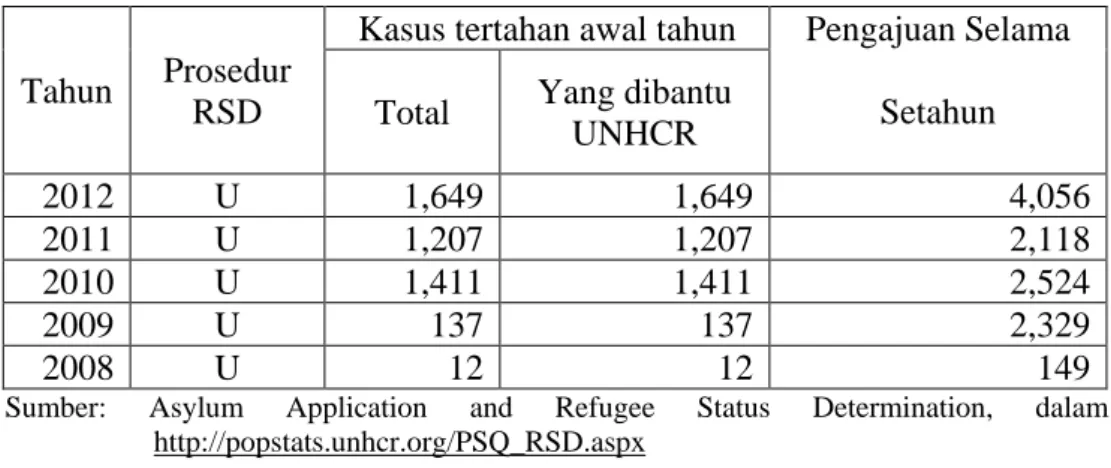 Tabel 3.4 Penentuan Status Pengungsi Afghanistan (2008-2012) 