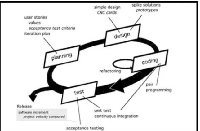 Gambar 2.1 Proses Extreme Programming  