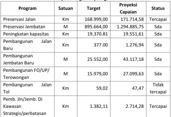 Tabel 3. 1 Pencapaian Target Penyelengaraan Jalan 2010-2014 