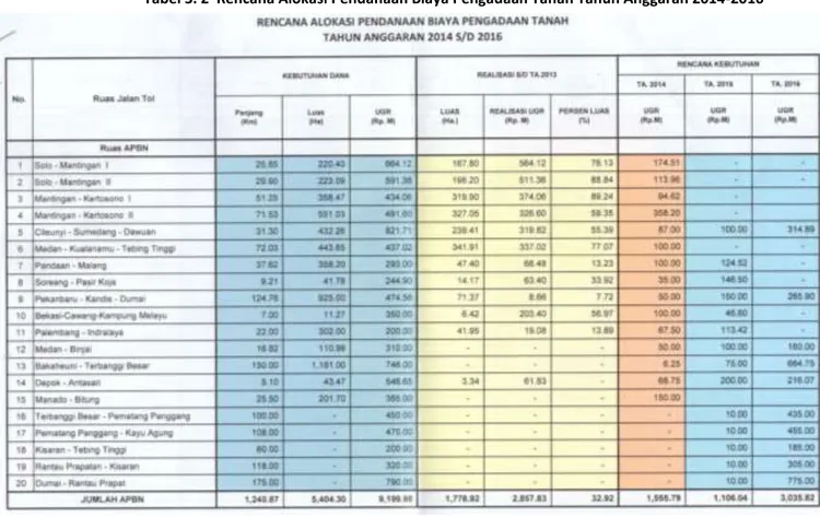 Tabel 3. 2  Rencana Alokasi Pendanaan Biaya Pengadaan Tanah Tahun Anggaran 2014-2016 