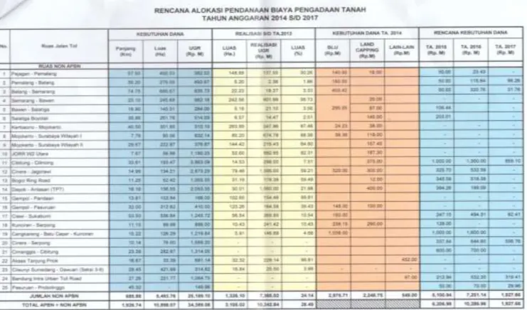 Tabel 3. 3 Rencana Alokasi Pendanaan Biaya Pengadaan Tanah Tahun Anggaran 2014-2017 