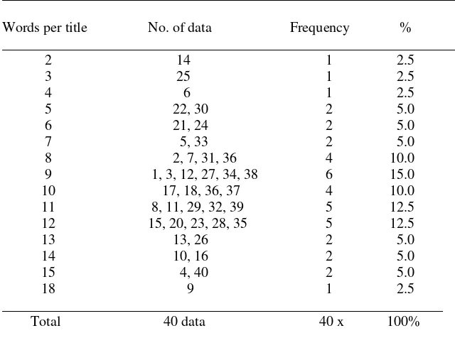 Table 1: Quantitative information about 40 titles in EAP research papers 