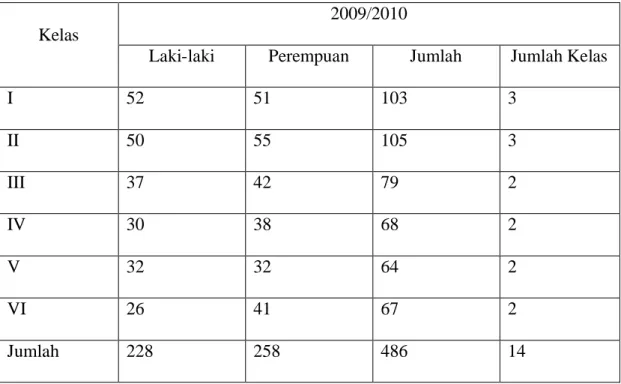 Tabel 1  Distribusi Siswa SDN Percontohan Pemurus Baru 2 Banjarmasin  Tahun  Pelajaran 2009/2010