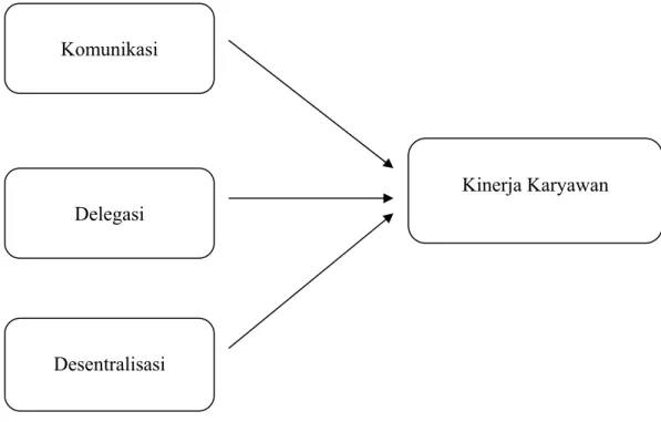 Gambar 2.1 Diagram hubungan Faktor-Faktor dalam penelitian 