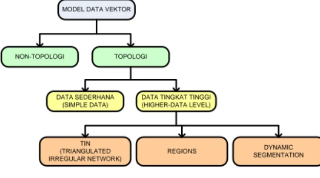 Gambar 2.2. Kategori Model Data Vektor  Seperti  yang  diperlihatkan  pada  Gambar  2  diatas,  model  data  vektor  terbagi  menjadi  beberapa bagian, diantaranya : 