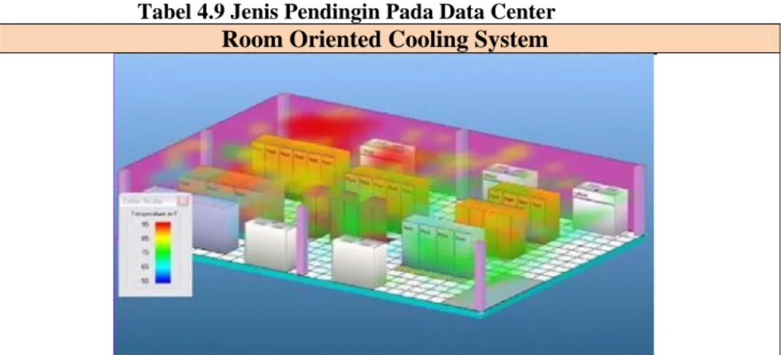 Tabel 4.9 Jenis Pendingin Pada Data Center  Room Oriented Cooling System 