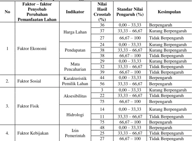 Tabel 5. Rekapitulasi hasil analisis faktor-faktor penyebab perubahan pemanfaatan lahan                 di koridor jalan poros Pallangga