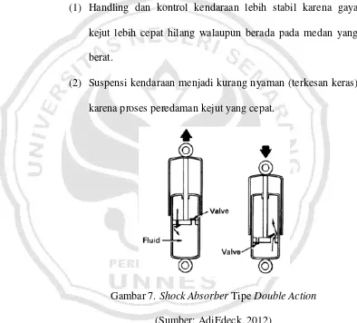 Gambar 7. Shock Absorber Tipe Double Aouble Action