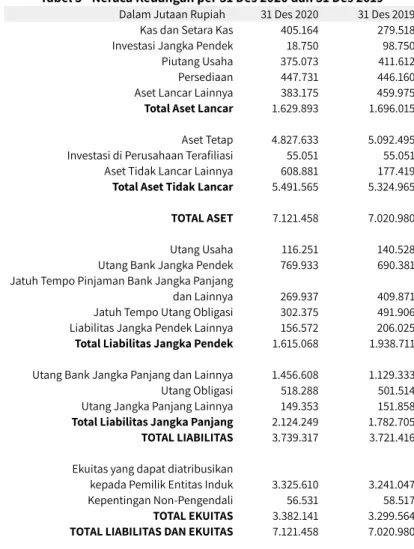 Tabel 3 - Neraca Keuangan per 31 Des 2020 dan 31 Des 2019 Dalam Jutaan Rupiah 31 Des 2020 31 Des 2019