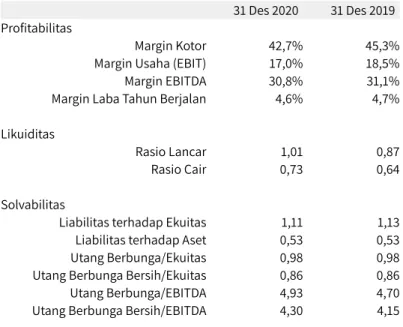 Tabel 4 - Rasio Keuangan per 31 Des 2020 dan 31 Des 2019 31 Des 2020 31 Des 2019 Proﬁtabilitas