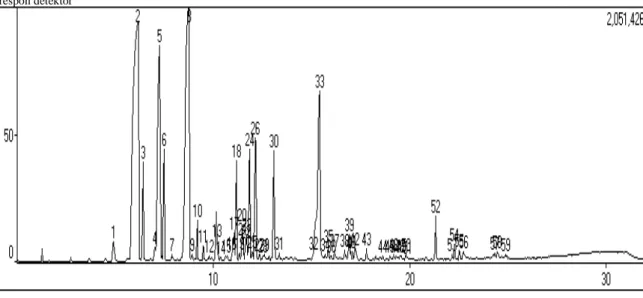 Gambar 3. Kromatogram total ion komponen minyak atsiri daun laja gowah 