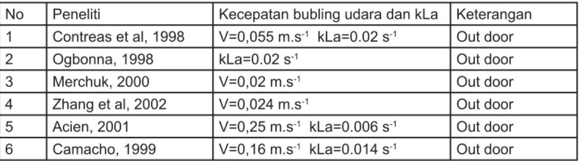 Tabel 2. Peneliti dan Penerapan Kecepatan Bubling dalam PBR 2)