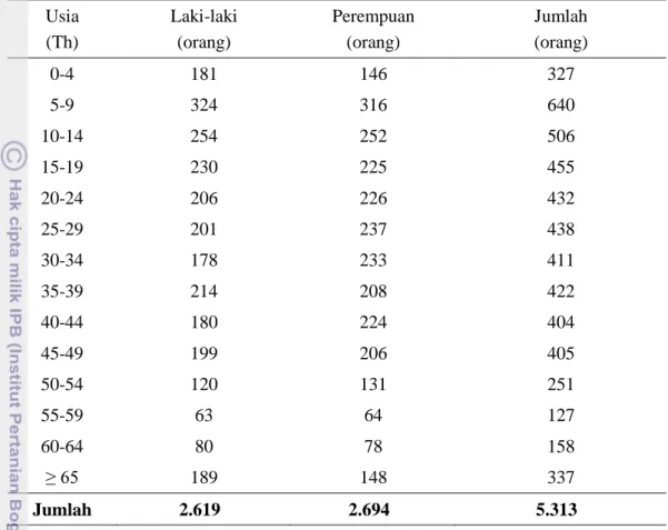 Tabel 3. Jumlah Penduduk Desa Sirna Resmi Berdasarkan Kategori Usia  Usia  (Th)  Laki-laki (orang)  Perempuan (orang)  Jumlah  (orang)  0-4  181  146  327  5-9  324  316  640  10-14  254  252  506  15-19  230  225  455  20-24  206  226  432  25-29  201  23