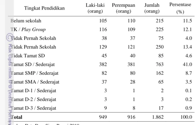 Tabel  4.  Jumlah  Penduduk  Menurut  Jenis  Kelamin  dan  Tingkat  Pendidikan  di  Desa Sirna Resmi 