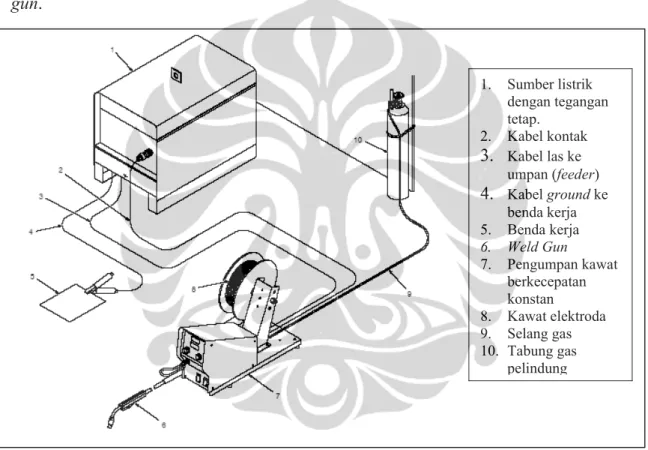 Gambar 2.6. Skema peralatan las semi automatis
