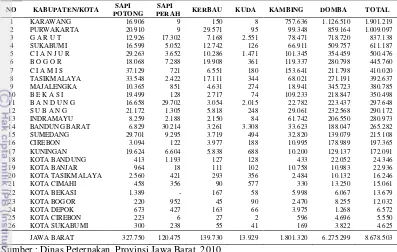 Tabel 4  Populasi ternak ruminansia per kabupaten di Provinsi Jawa Barat tahun 2010 