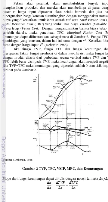 Gambar 2 TVP, TFC, VMP, MFC, dan Keuntungan 