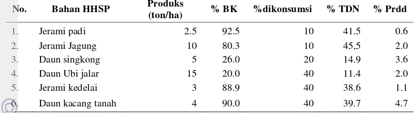 Tabel 10  Nilai asumsi produksi pakan Hijauan Hasil Sisa Pertanian (HHSP) 