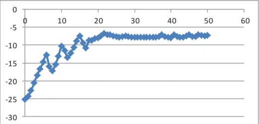 Grafik hubungan antara tegangan pemercepat pemercepat dengan kuat arus.  -30-25-20-15-10-50 0 10 20 30 40 50 60