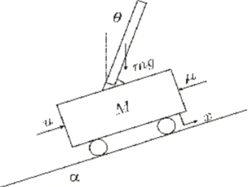 Gambar 6 : Sistem Pendulum terbalik dengan lintasan miring  M = berat motor 