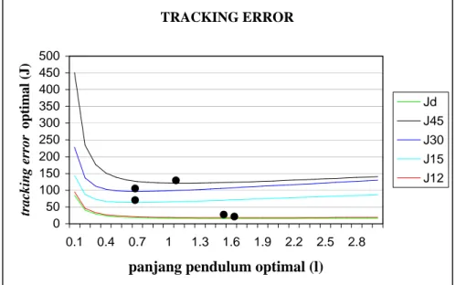 Gambar 7: Grafik masalah tracking error  Dari gambar di atas dapat dilihat: 