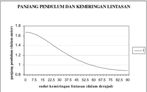 Gambar 8: Grafik panjang pendulum optimal dan sudut kemiringan lintasan  