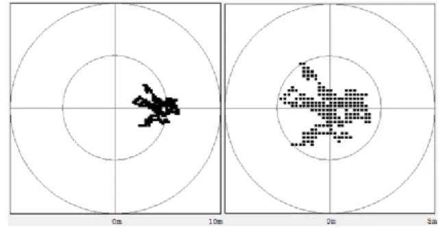 Gambar 9. Hasil pengukuran scattering dari  tiga unit GPS menggunakan metode True 