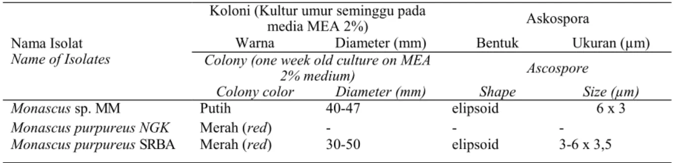 Tabel  4.  Identitas  jamur   ber dasar kan  sekuen  ITS  hasil  BLAST  (Fungal  identity  based  on  IT S  after  BLAST) 