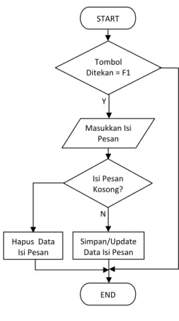 Gambar 3.11 Flowchart memasukkan pesan 